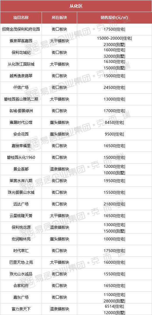 從化房價最新動態(tài),從化房價最新動態(tài)，解讀市場趨勢與未來展望